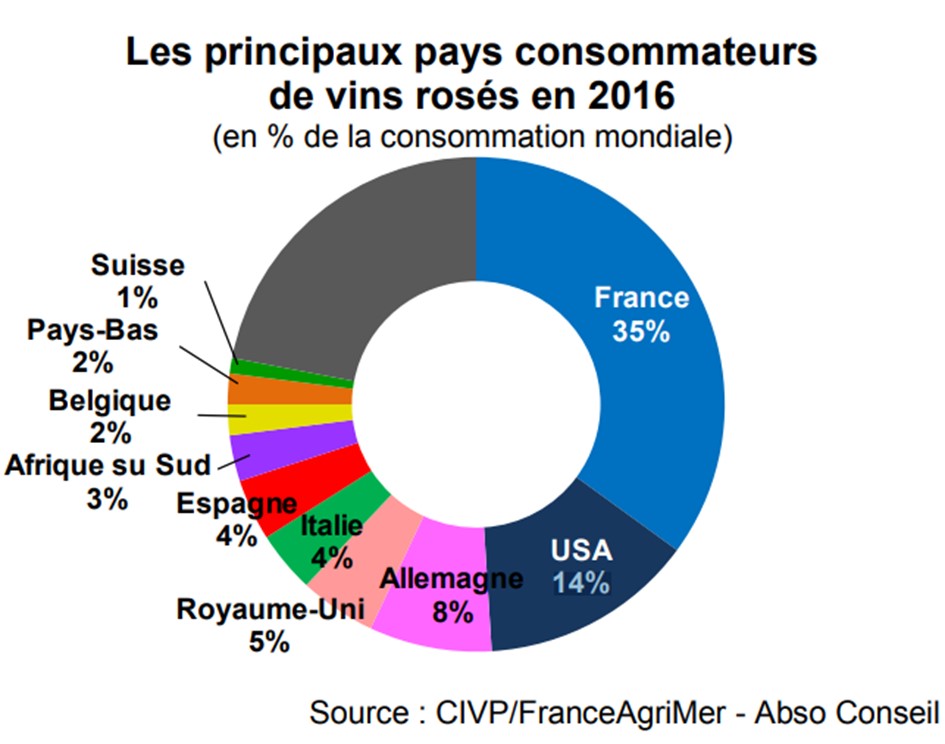 Vins rosés : un marché qui explose principaux pays consommateurs iDealwine