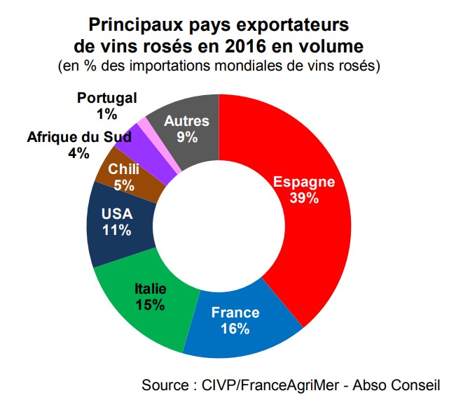 Pays exportateurs rosé iDealwine