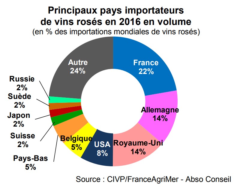 Vins rosés : un marché qui explose pays importateurs