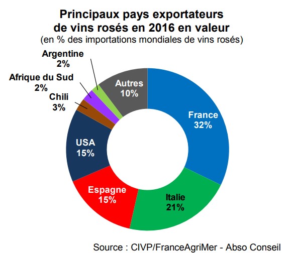 valeur Pays exportateurs rosé iDealwine