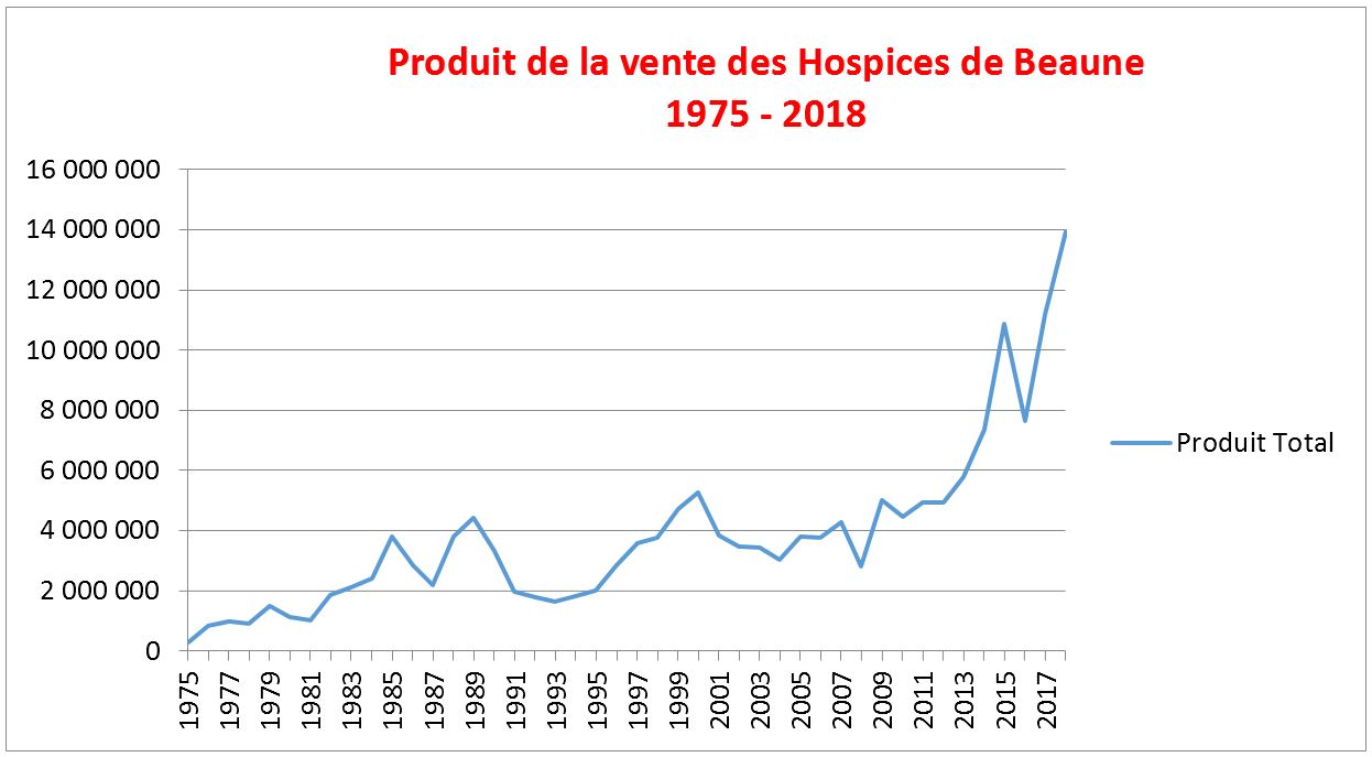 Analyse resultats vente Hospices de Beaune 2018 3