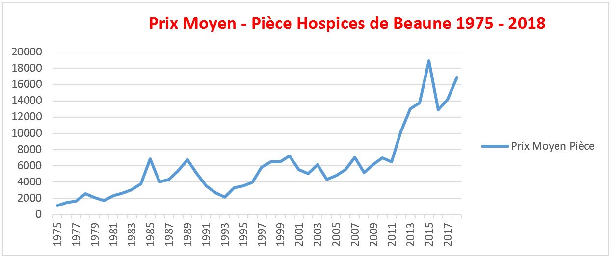 Analyse resultats vente Hospices de Beaune 2018 4