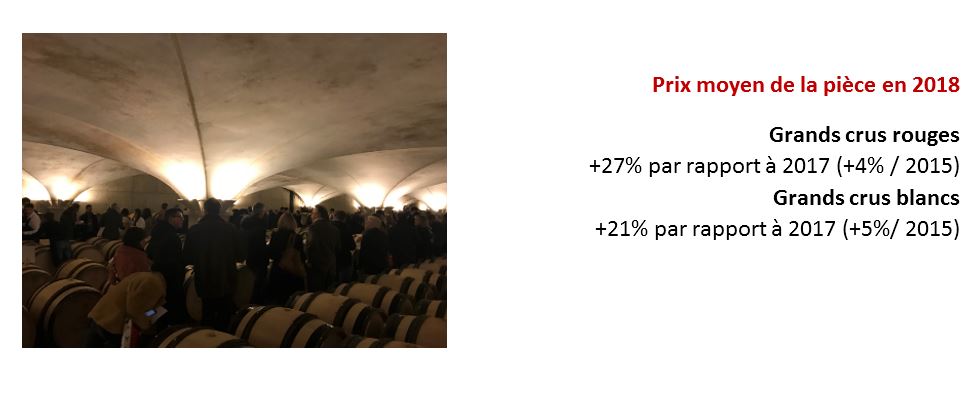 Analyse resultats vente Hospices de Beaune 2018 5