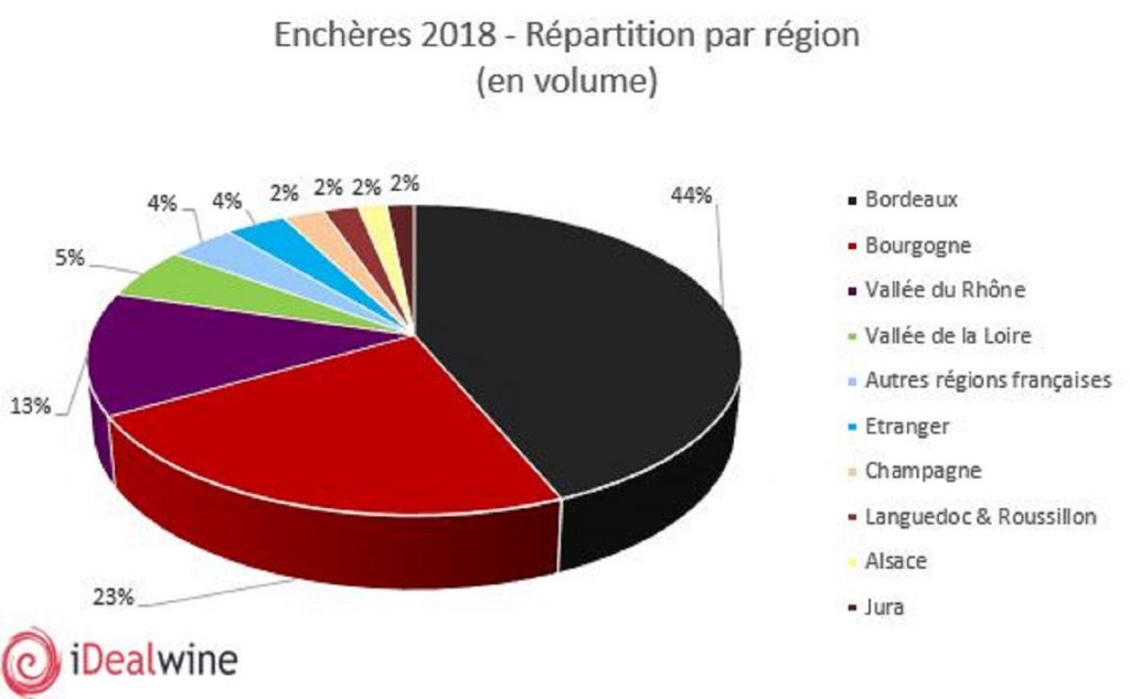 Revue d’enchères Bordeaux reste la région la plus représentée aux enchères en 2018 répartition par volume