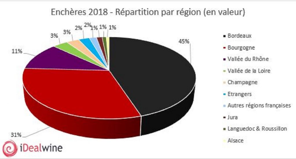 Revue d’enchères Bordeaux reste la région la plus représentée aux enchères en 2018 répartition par valeur