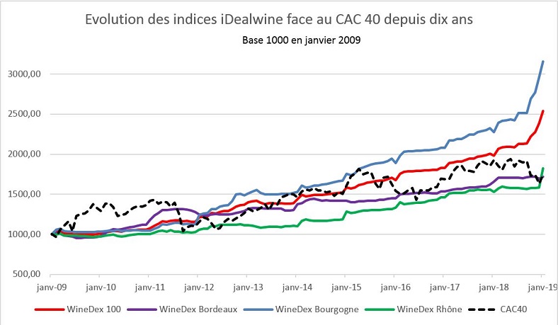 graphique indices idealwine