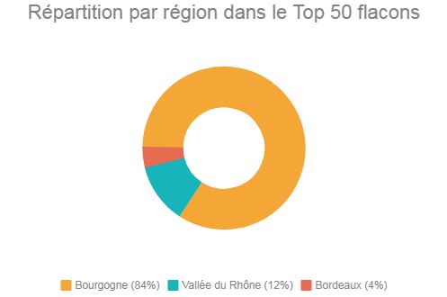 Revue d’enchères iDealwine Palmarès des plus belles enchères 2018 répartition dans le TOP 50 flacons