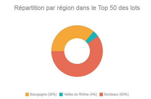 Revue d’enchères iDealwine Palmarès des plus belles enchères 2018 répartition dans le TOP 50 lots