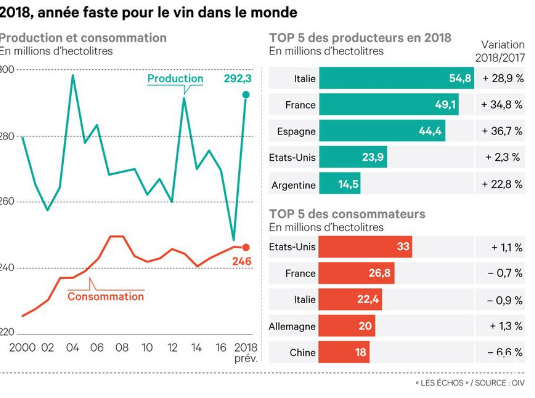 production vin monde 2018 idealwine les echos