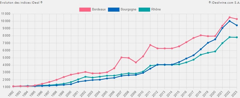 Comment investir dans le vin ? Grand vin Indices iDealwine