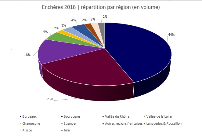 BFM-Bilan-encheres-vins-premier-2018-regions-volume