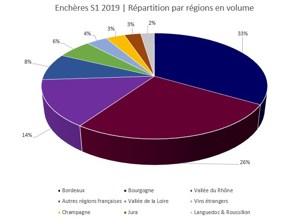 BFM-Bilan-encheres-vins-premier-semestre-2019-regions-volume