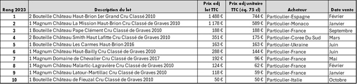 Tableau enchères 2023 pessac-leognan