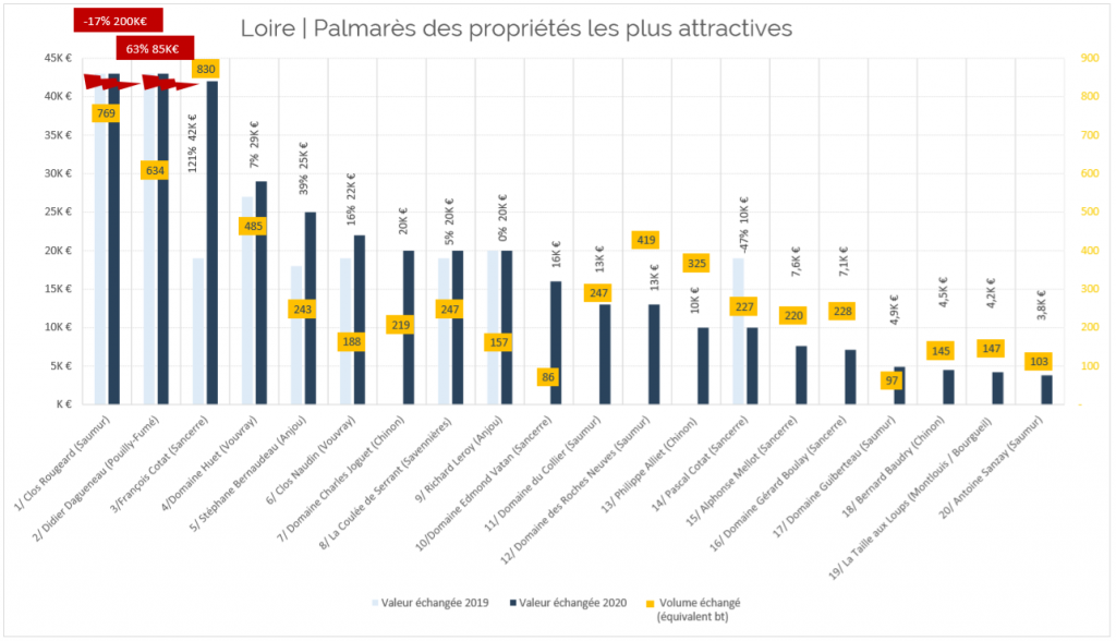 Barometre-Loire-encheres-2019-top-domaines