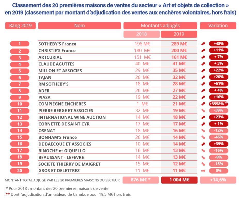 Classement maisons encheres Art et obje