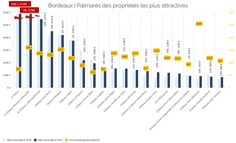 Bordeaux enchères iDealwine