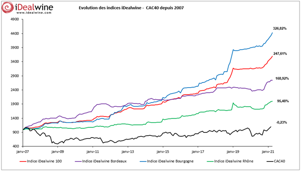 évolution prix vins 