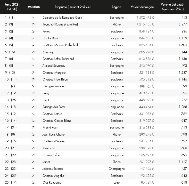 TOP 50 encheres 2021 vin iDealwine - 1