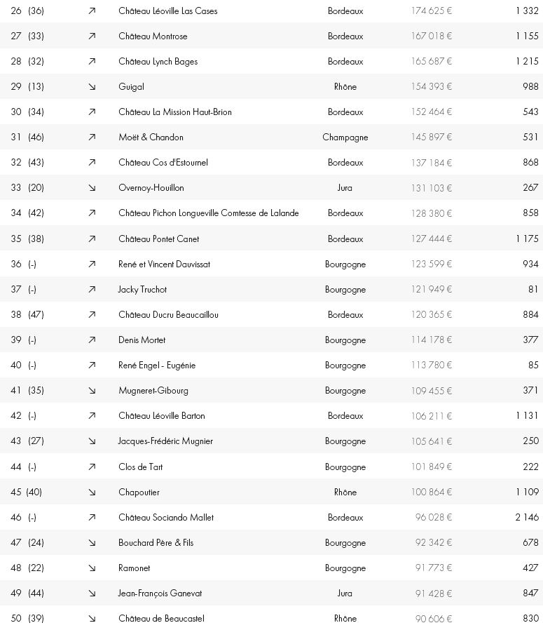 TOP 50 des domaines les plus échangés sur iDealwine en 2021 