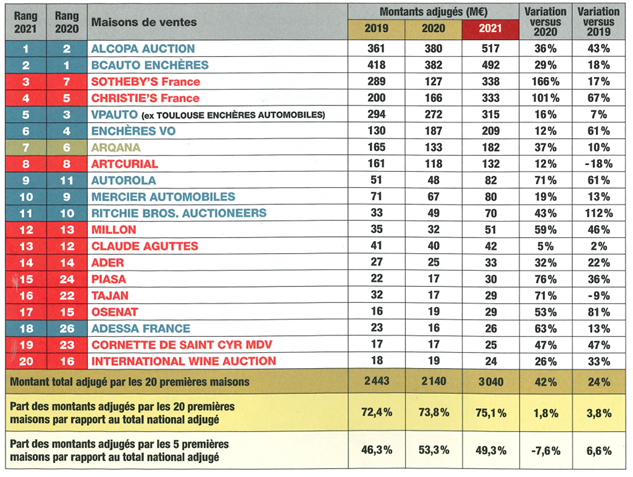 première maison de vente aux enchères de vin classement