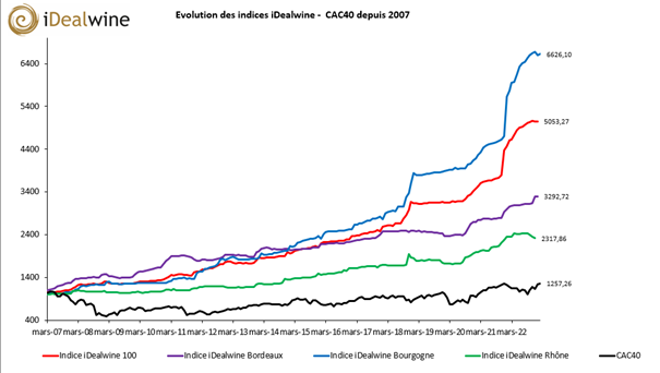 Indices vins iDealwine Les grands crus valeurs refuges 2