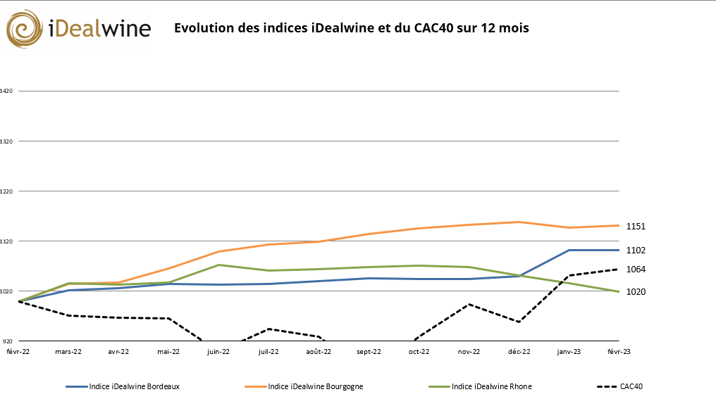 Indices vins iDealwine Les grands crus valeurs refuges 3