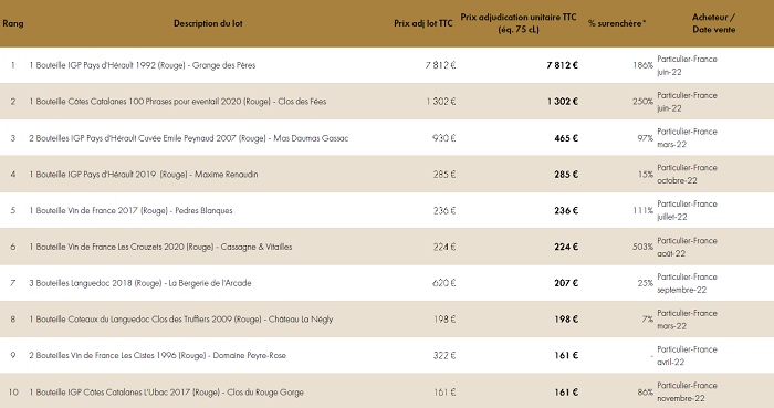 PALMARES iDealwine les vins les plus chers du Languedoc et du Roussillon - Résultats 1