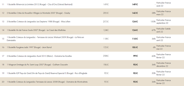 PALMARES iDealwine les vins les plus chers du Languedoc et du Roussillon - Résultats 2