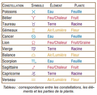 Calendrier lunaire explications tableau