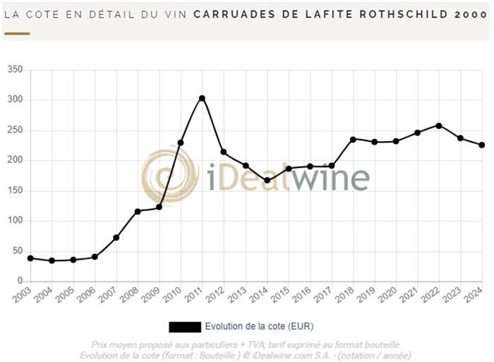 Cote Lafite Rothschild iDealwine