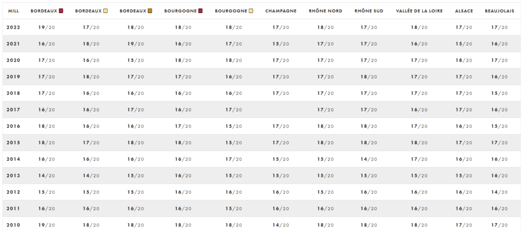 tableau temps de garde des vins 1