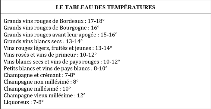 Tableau des températures vin service  -  Vin - iDealwine