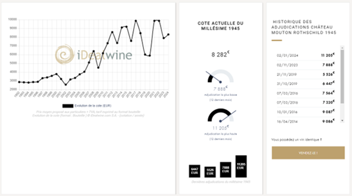 Cours du prix d'une bouteille de Mouton Rothschild - iDealwine