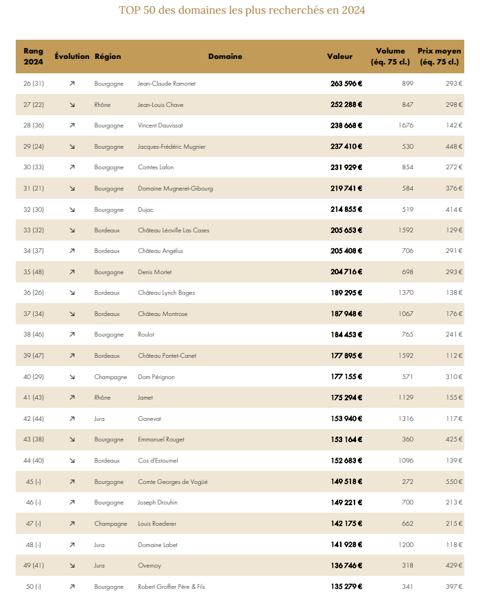 les vins les plus prestigieux de France