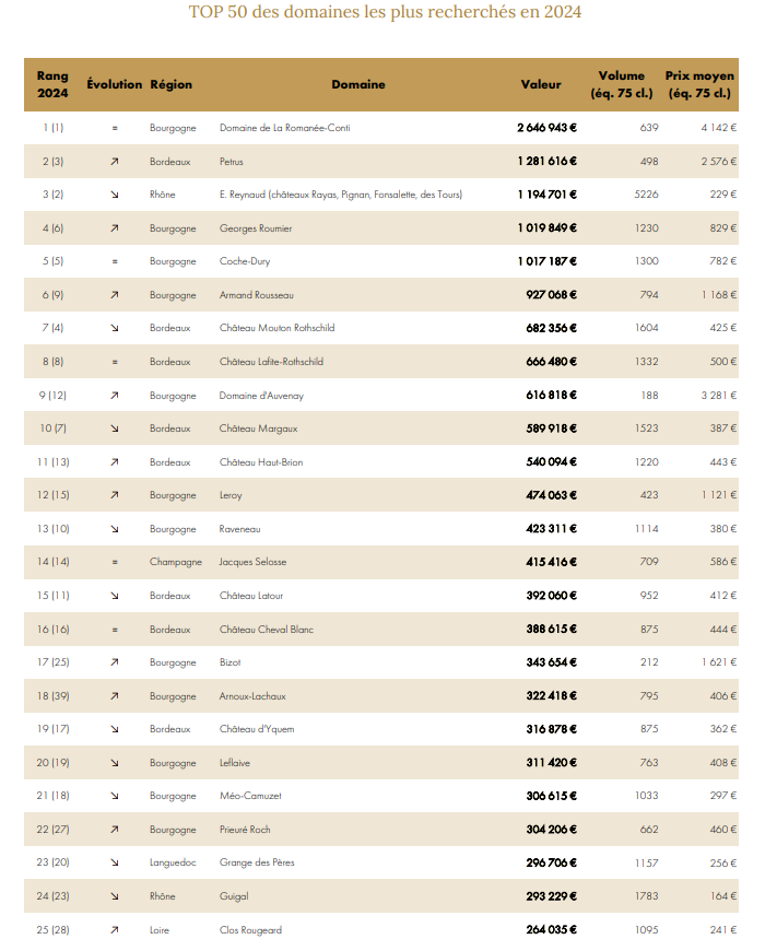 top 10 des vins les plus connus