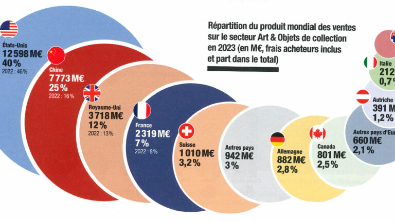 Lire la suite à propos de l’article iDealwine, dans le TOP100 des plus grandes maisons de vente aux enchères du monde