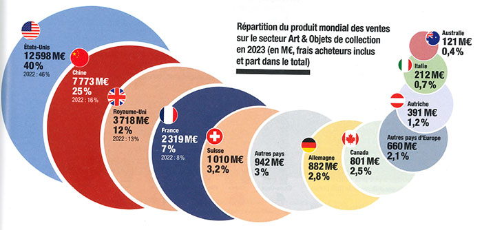 Connaissez vous la place de la France dans le marché des enchères mondial ? Et celle d’iDealwine ?