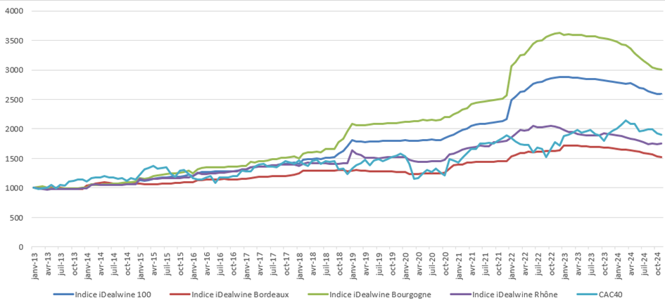 Evolution des indices iDealwine