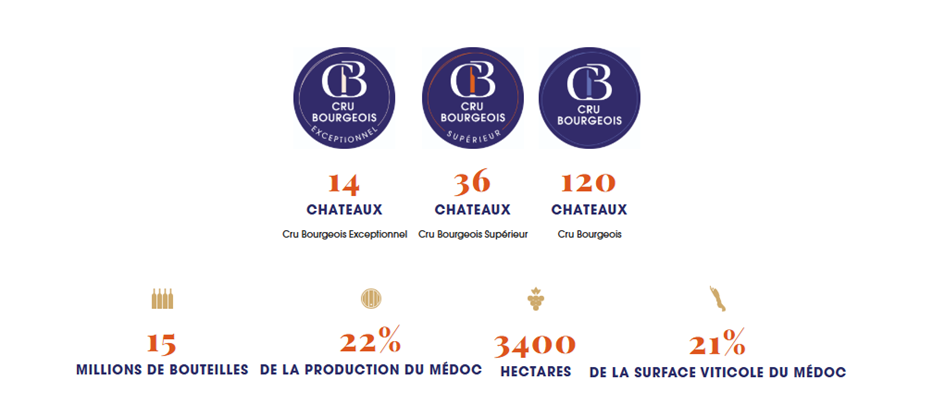 chiffres clés crus bourgeois